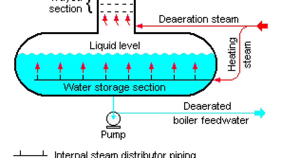 Deaerator steam boiler