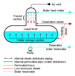 Deaerator steam boiler