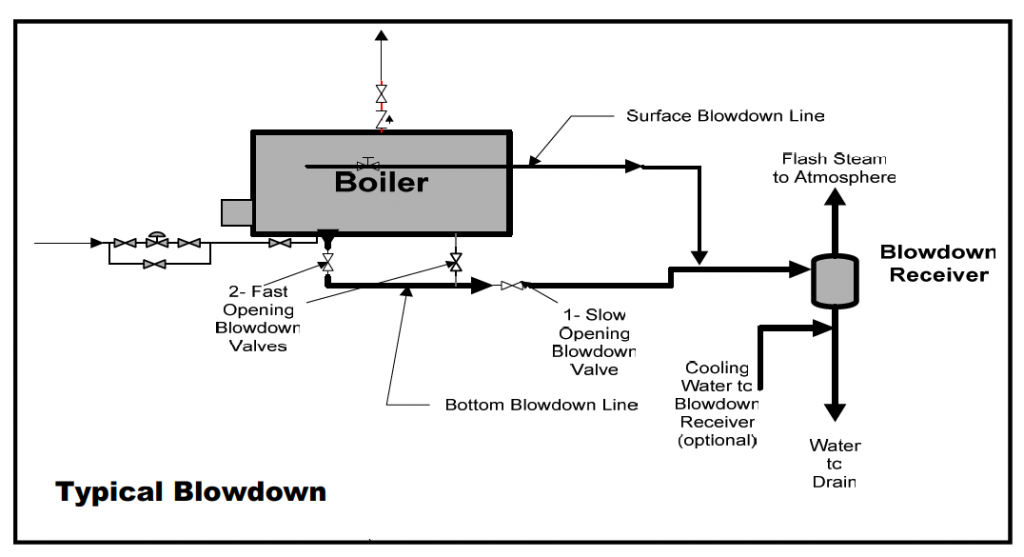 boiler blowdown sistem