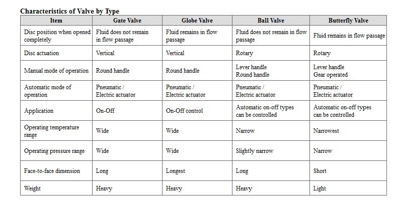 karakter valve berdasarkan jenis valve