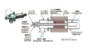 HRS-MD-RT Burner (HRS Minimized Draft Radiant Tube Type Burner)