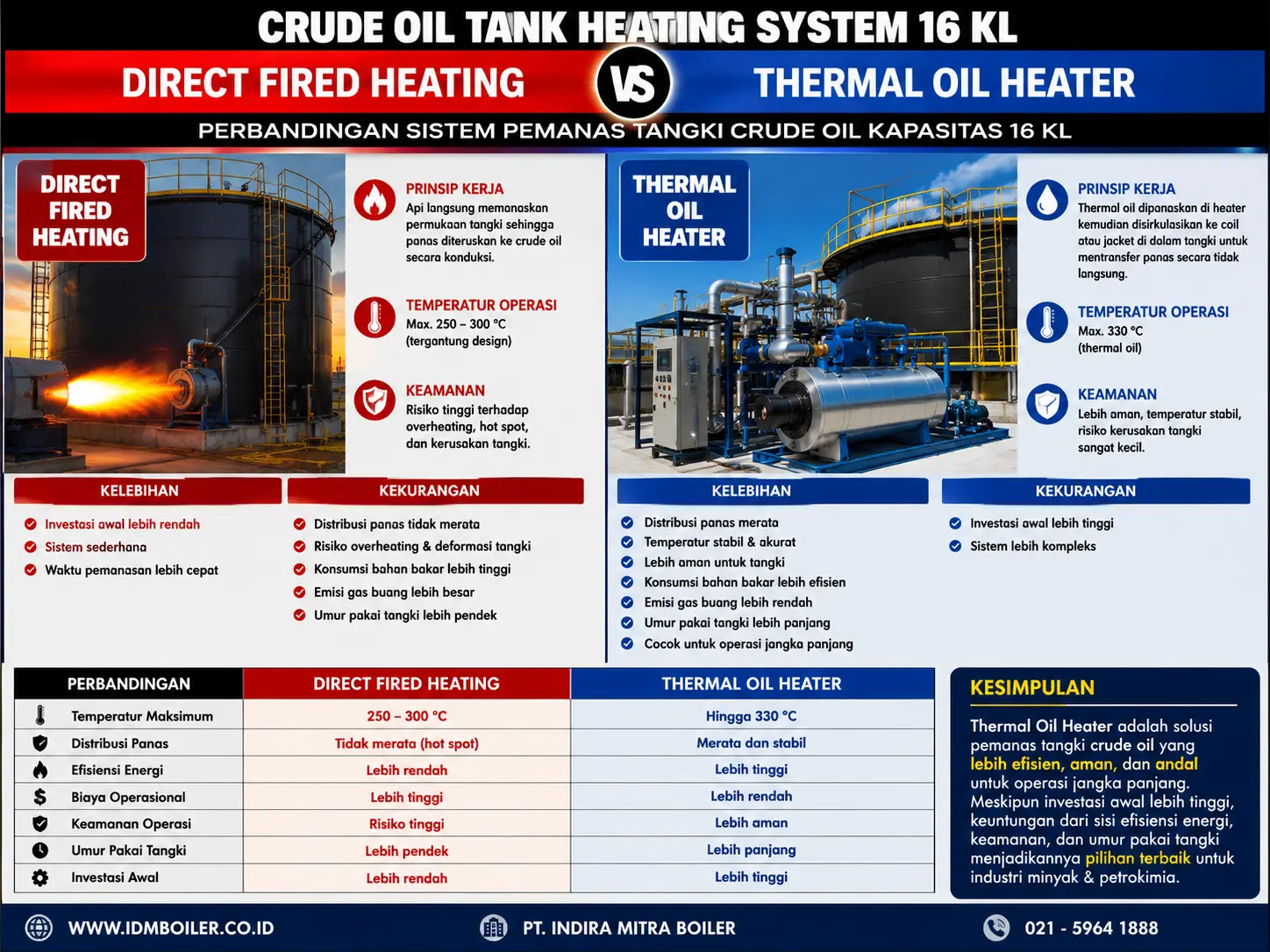 Studi Banding Crude Oil Tank Heating System 16 KL Thermal Oil Heater vs Direct Fired Studi Banding Crude Oil Tank Heating System 16 KL Thermal Oil Heater vs Direct Fired