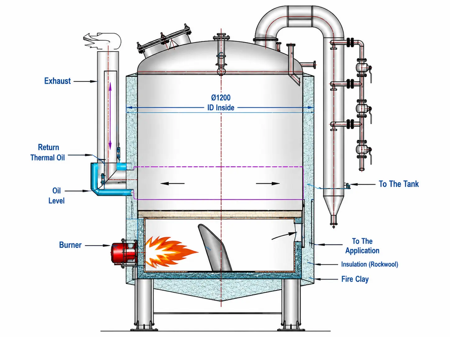 Direct fired thermal oil heater diagram with burner, exhaust, return thermal oil, insulation, fire clay, and outlet to application